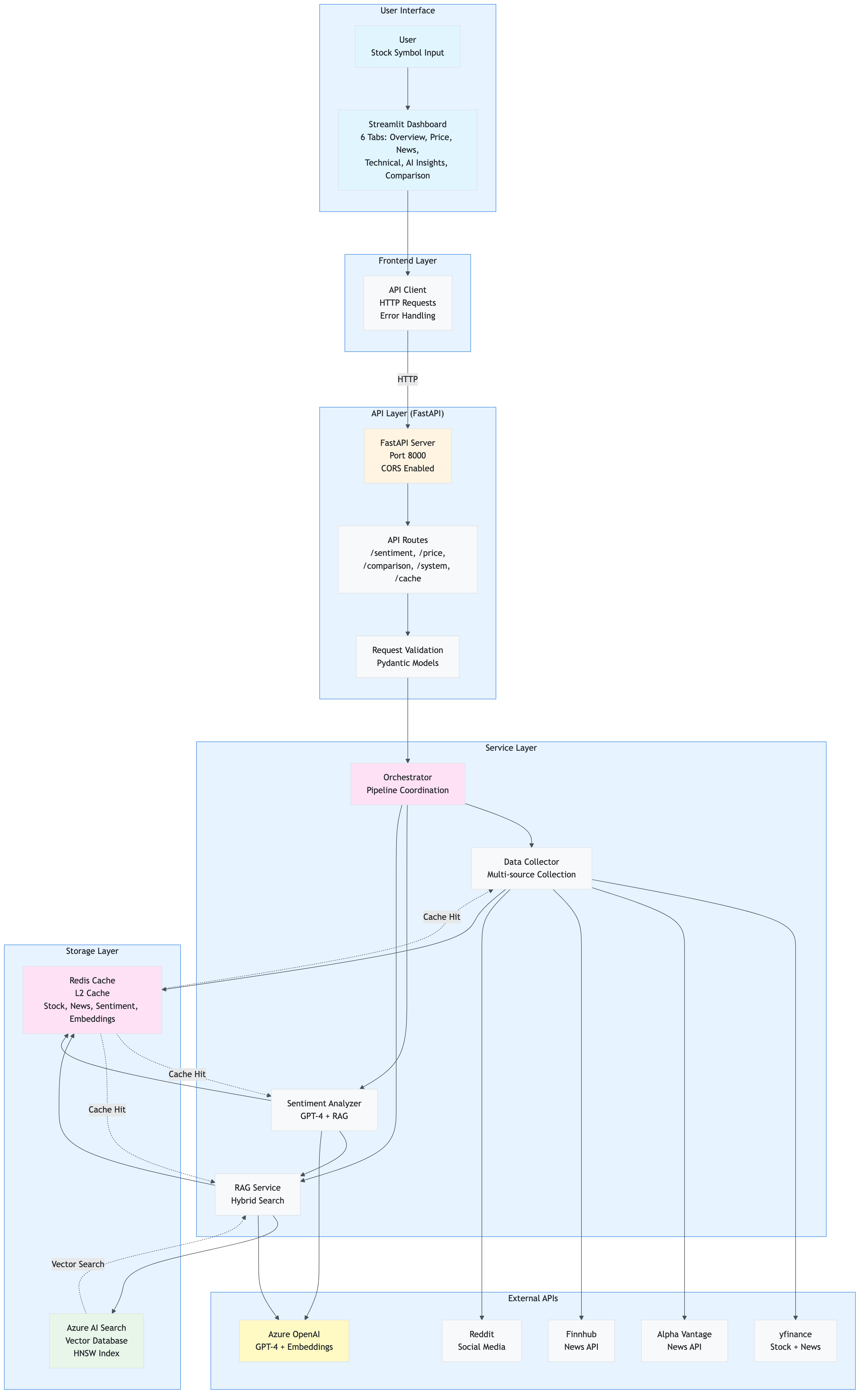 Complete System Overview
