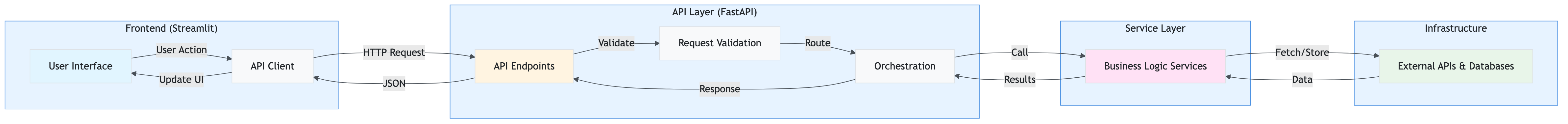 api-driven_architecture_flow_frontend_streamlit