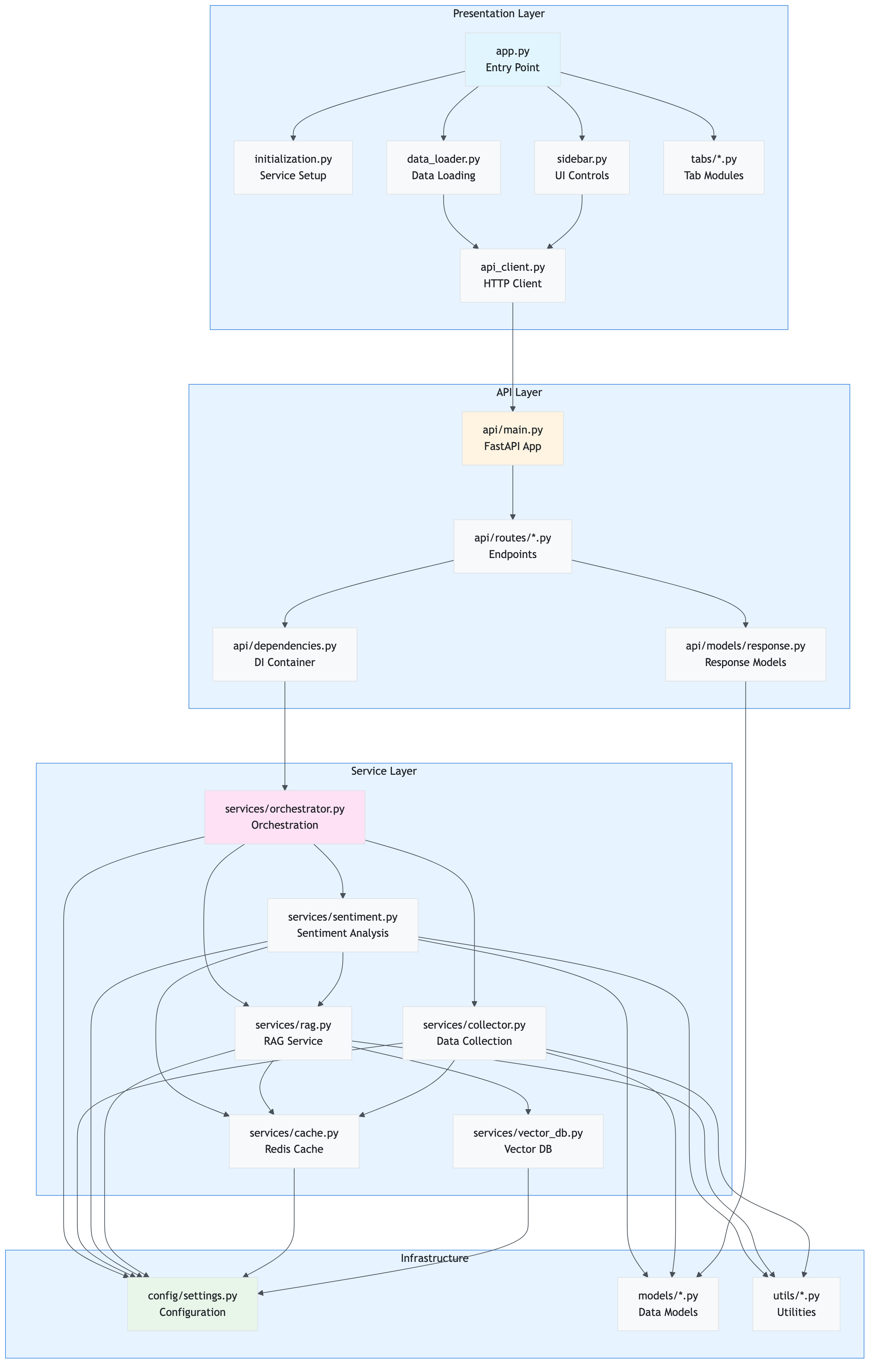 component_relationship_diagram_presentation_layer