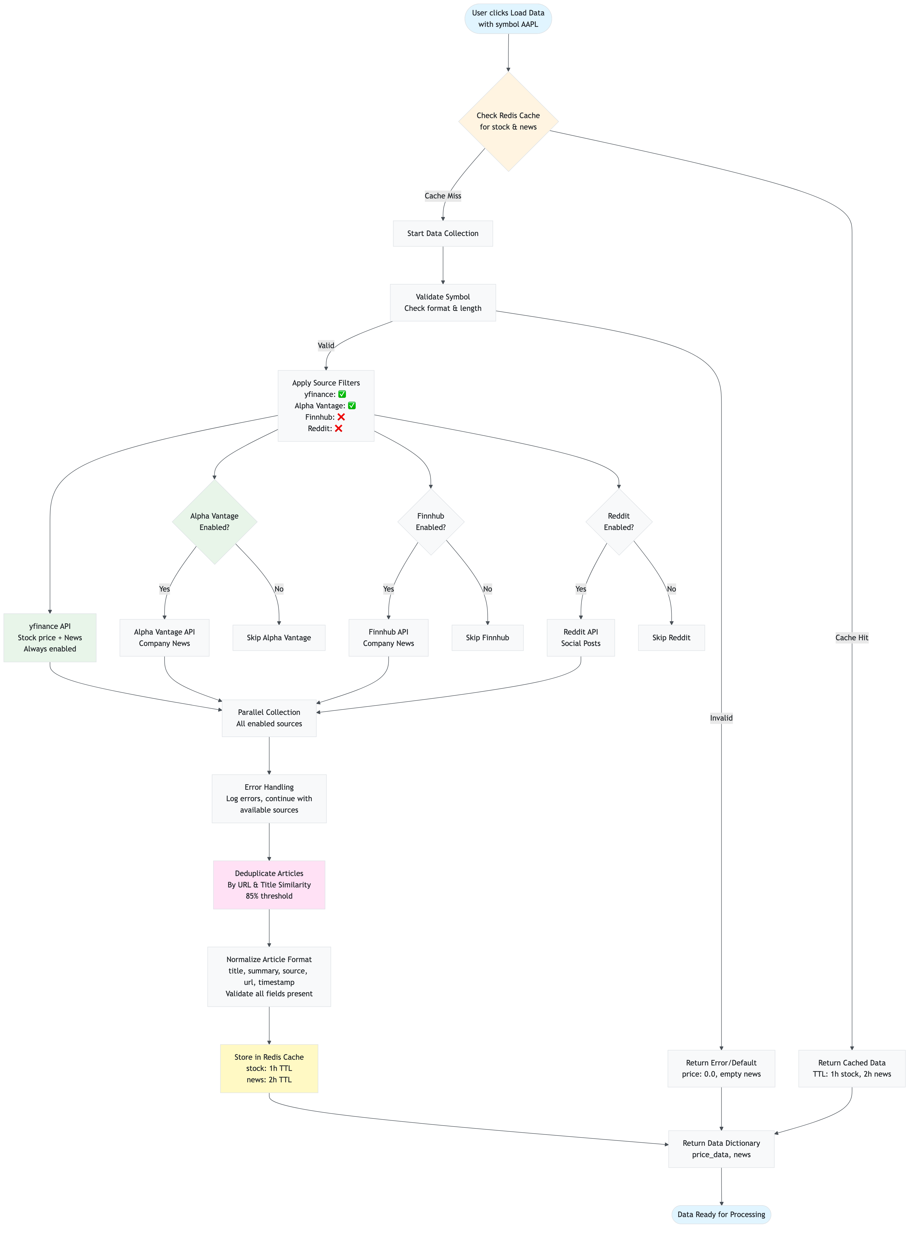 data_collection_flow_diagram_user_load