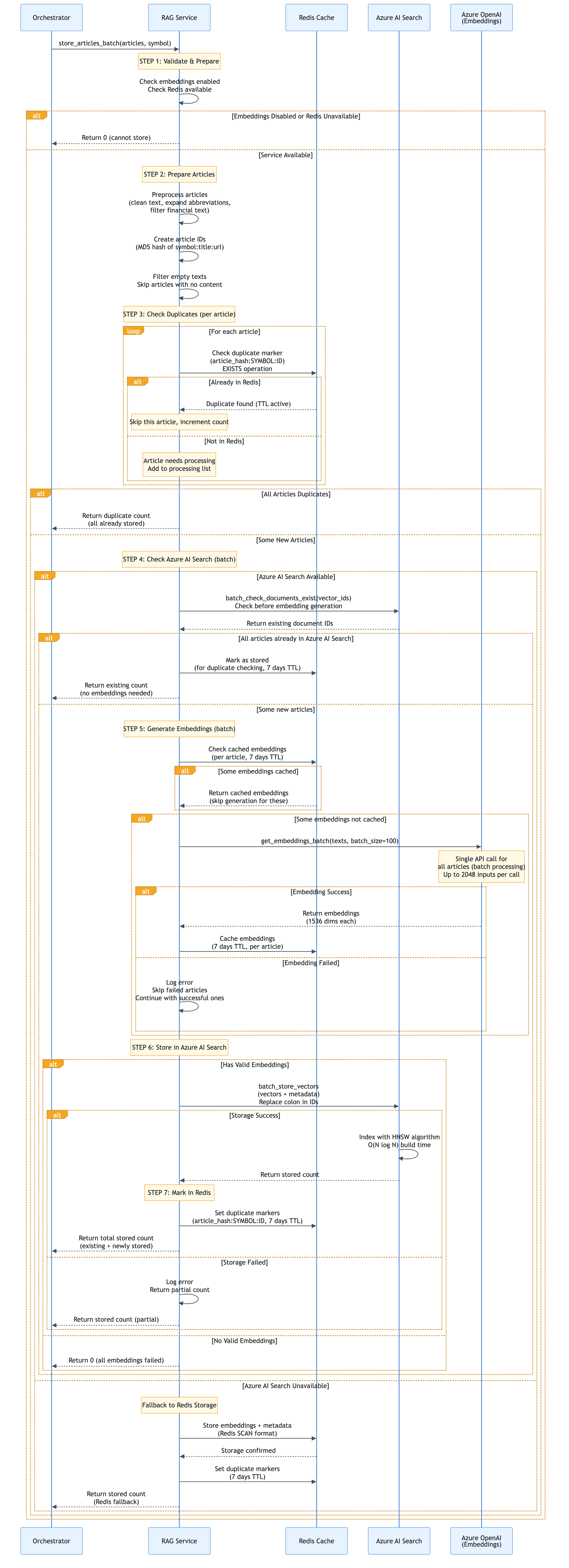 rag_storage_flow_diagram_orchestrator_orchestrator