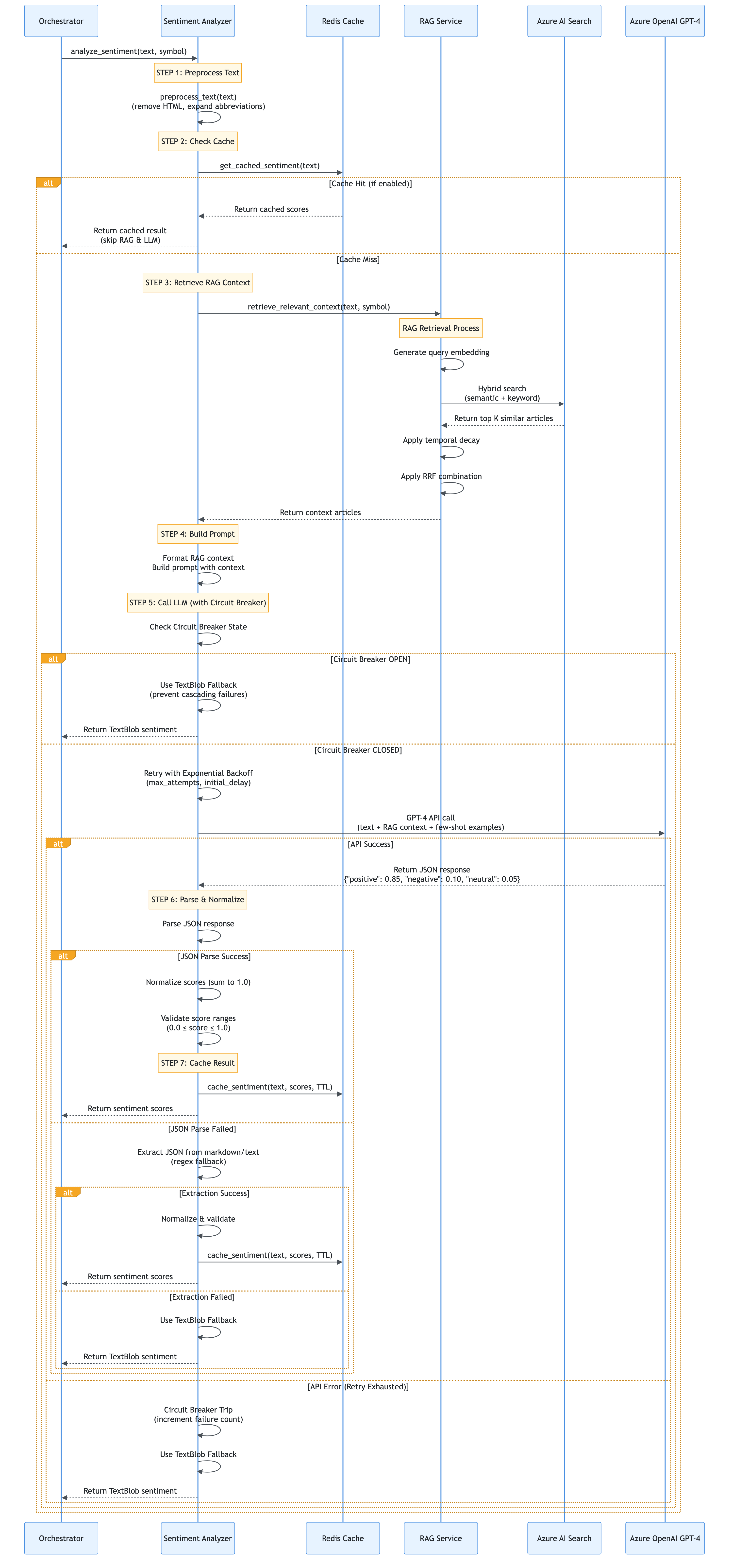 sentiment_analysis_flow_diagram_orchestrator_orchestrator
