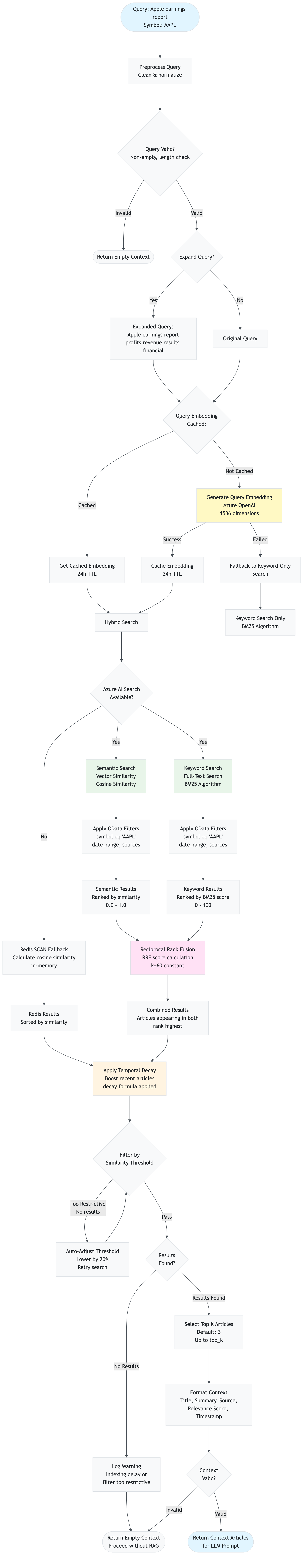 rag_retrieval_flow_diagram_query_apple