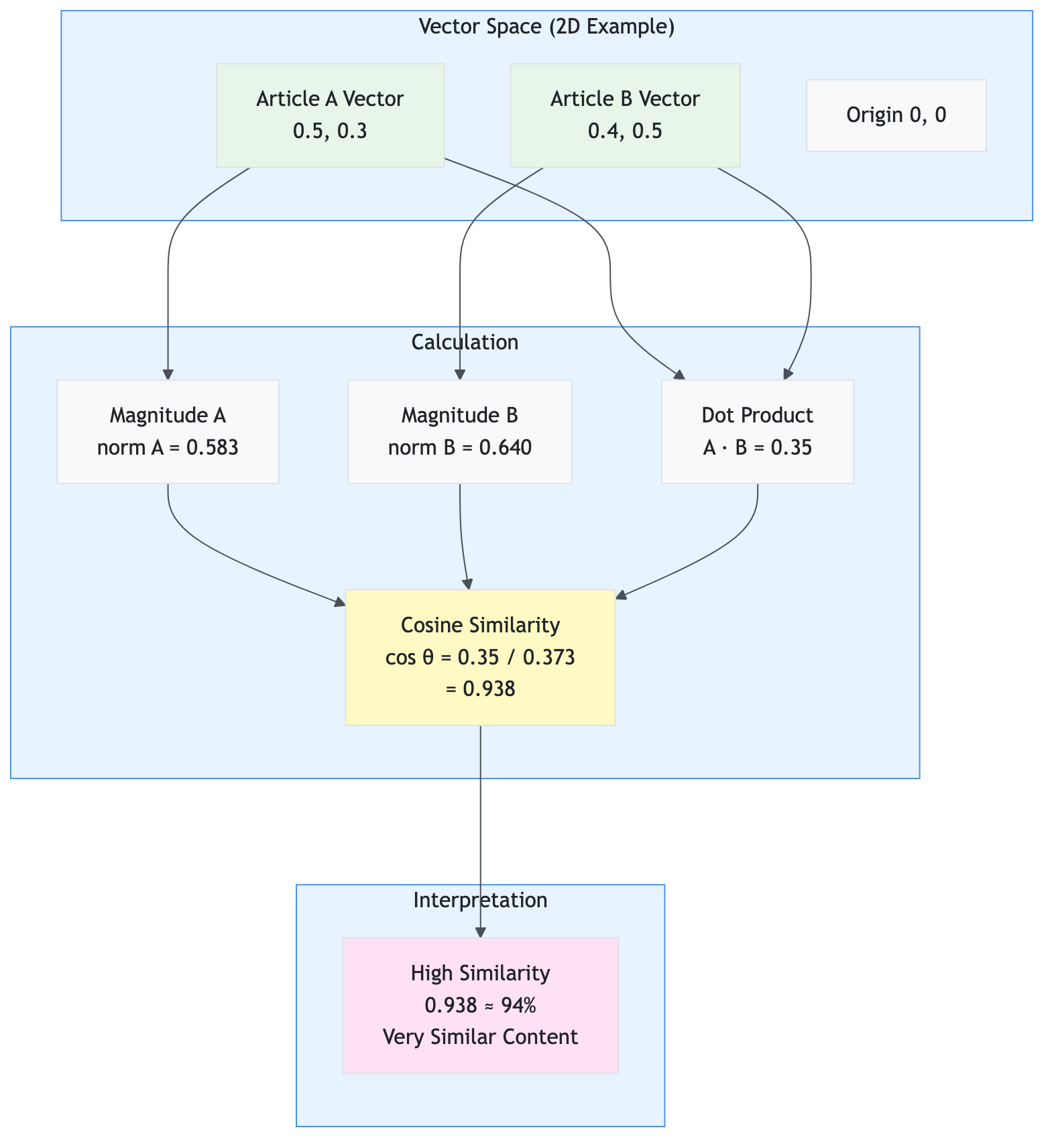 cosine_similarity_visualization_vector_space