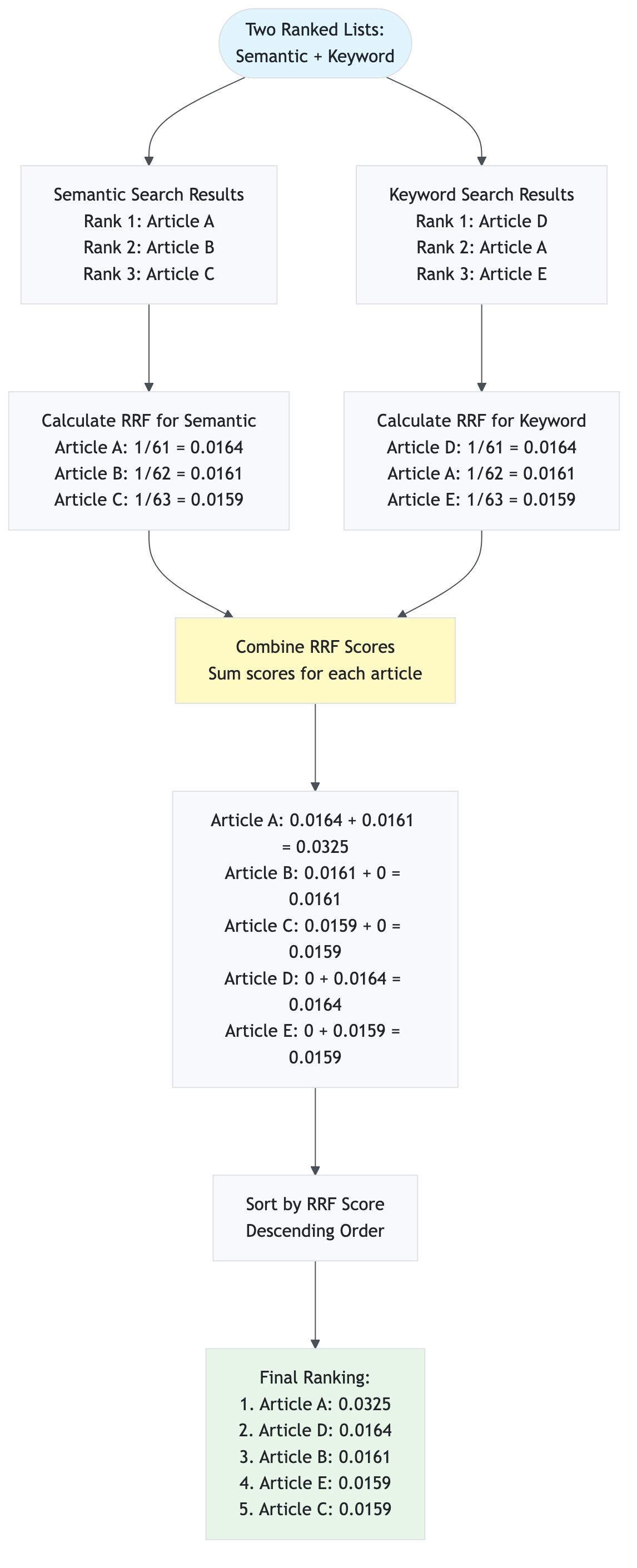 rrf_calculation_flow_diagram_two_ranked