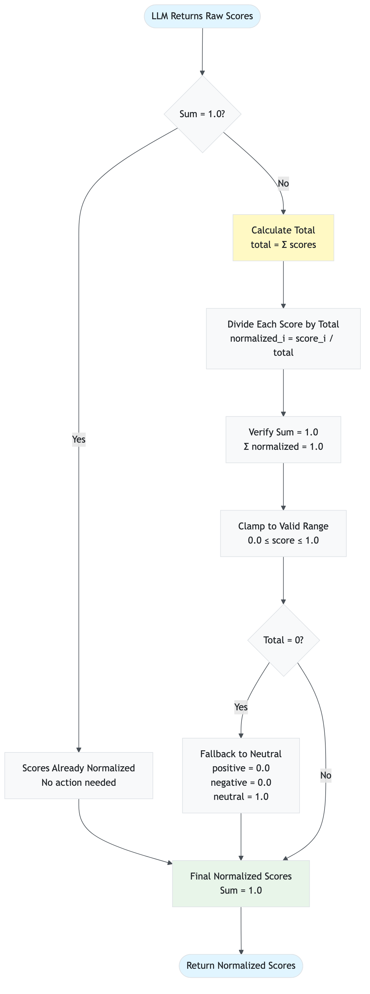 normalization_process_diagram_returns_raw