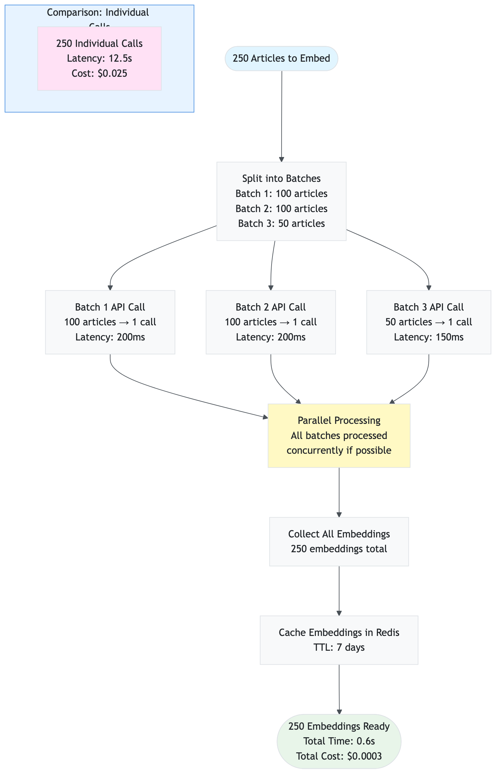 batch_processing_flow_diagram_articles_embed