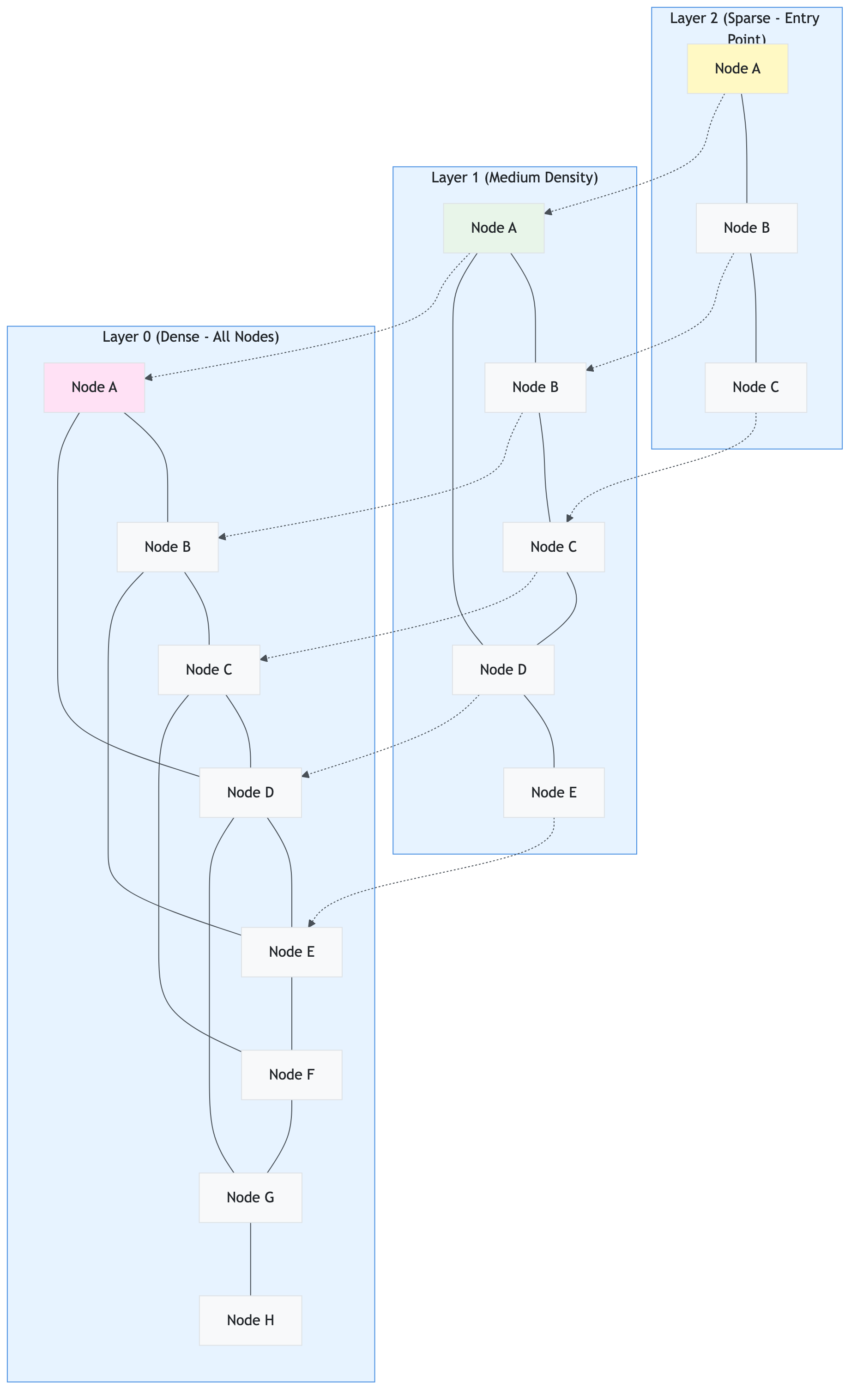 hnsw_graph_structure_visualization_layer_sparse
