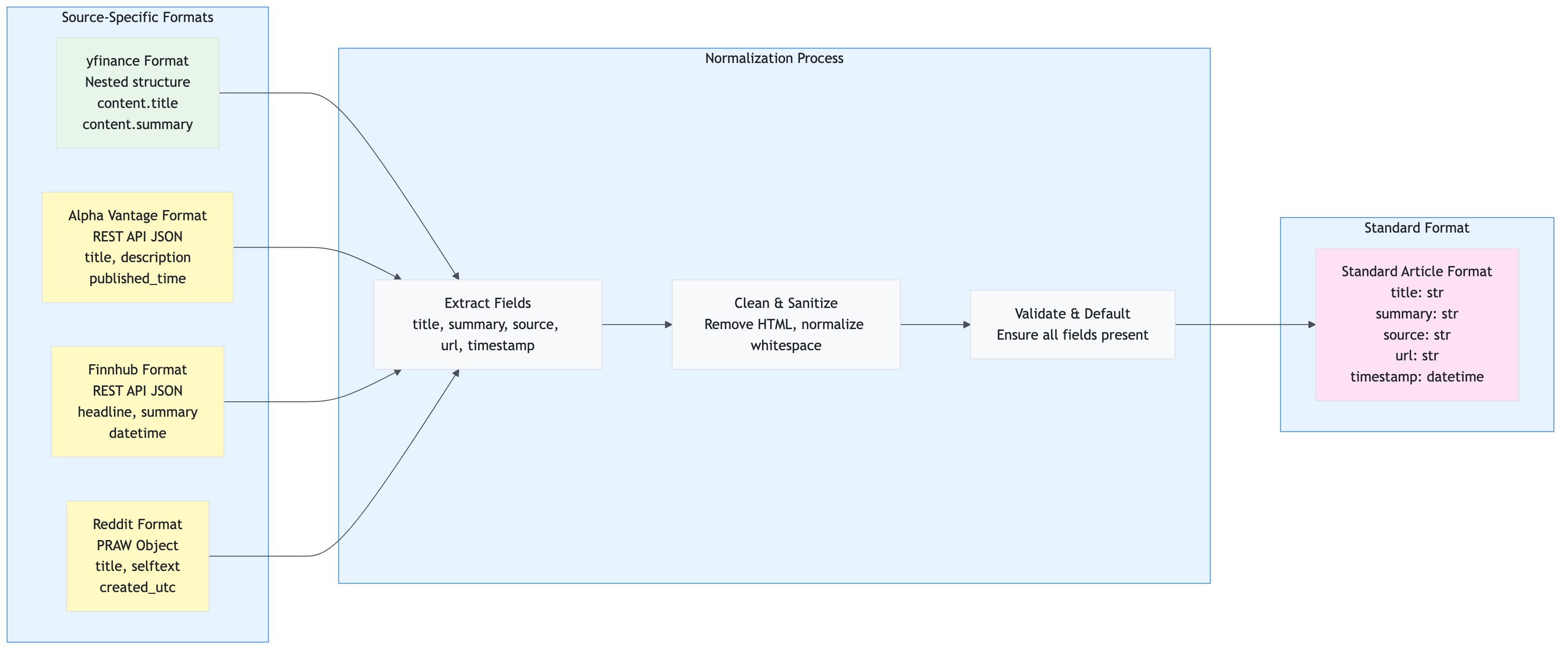 68_data_normalization_flow_source_specific