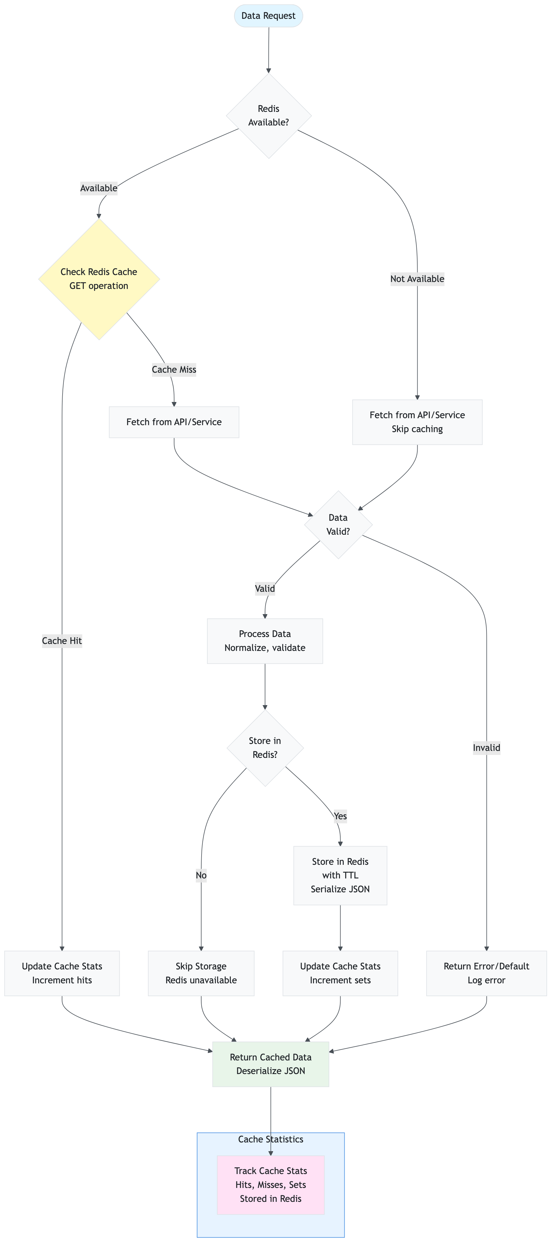 76_cache_flow_diagram_data_request