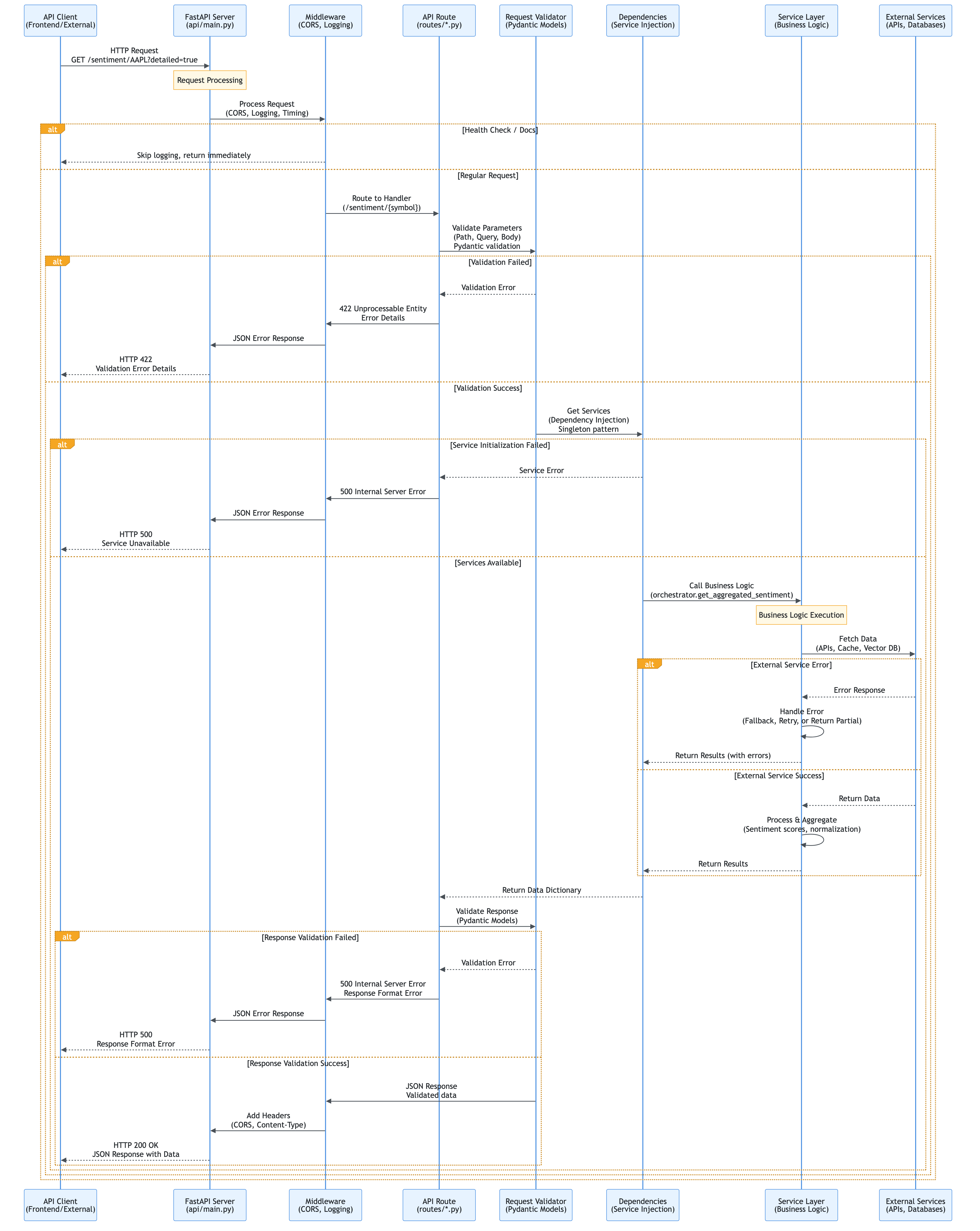 82_authentication_821_api_requestresponse_flow_client_client
