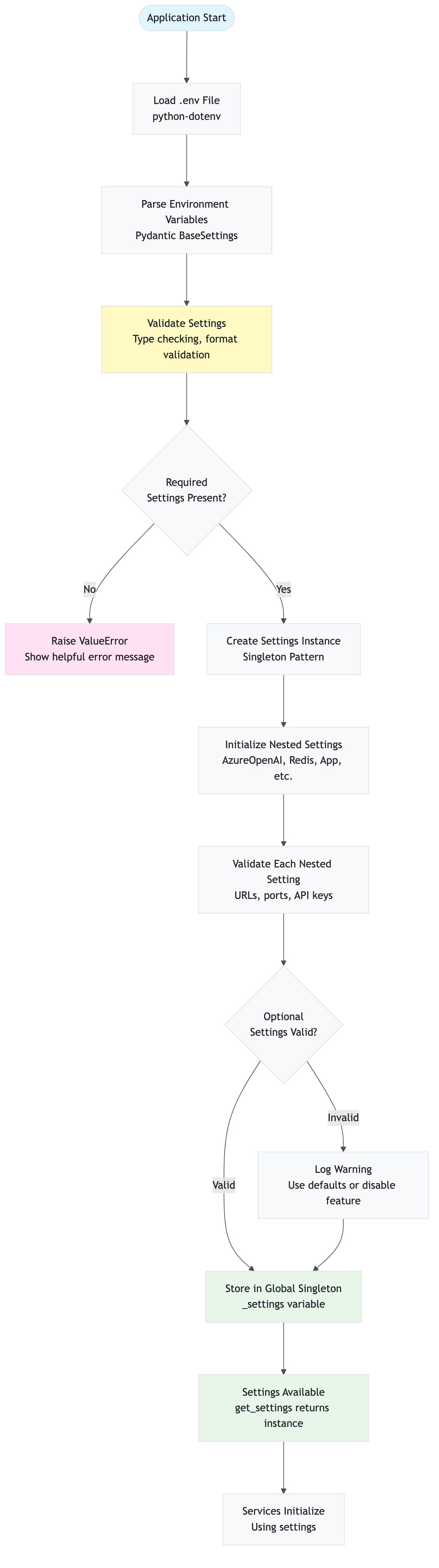 configuration_guide_91_configuration_loading_flow_application_start