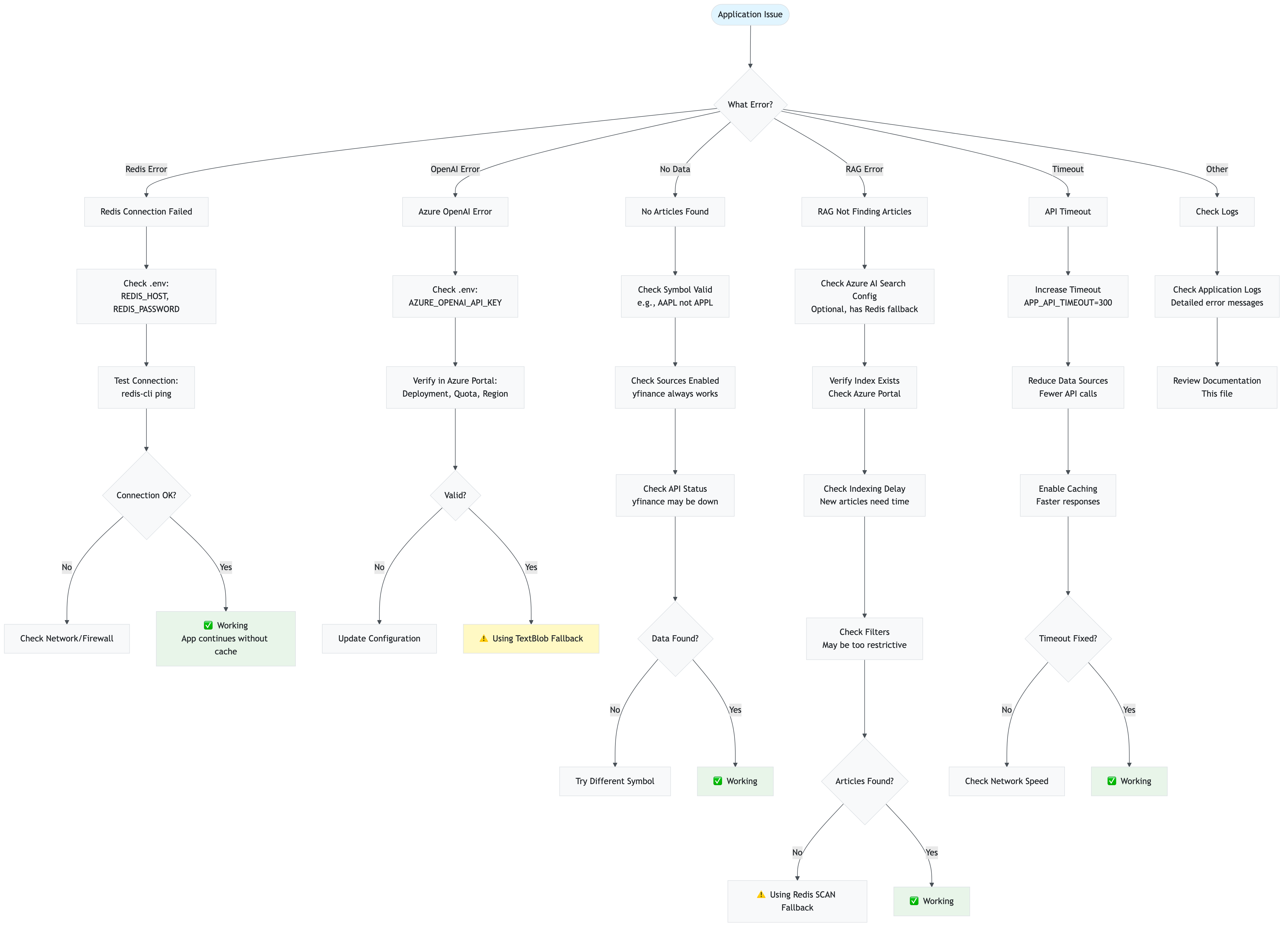 troubleshooting_faq_101_troubleshooting_decision_application_issue
